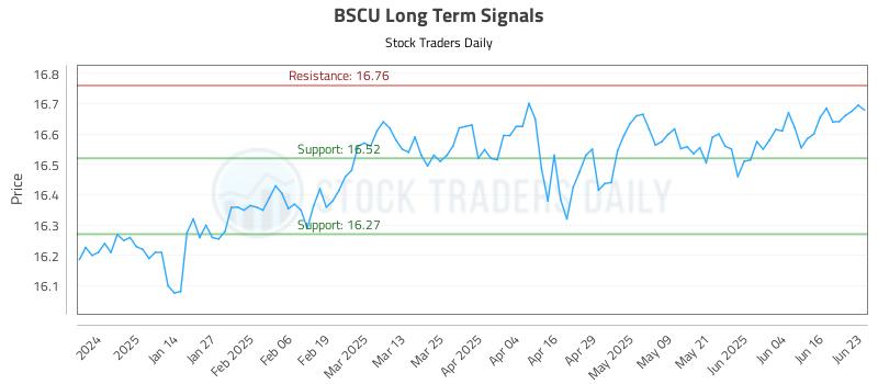 BSCU Long Term Analysis for June 23 2025 BSCU Long Term Analysis for June 23 2025