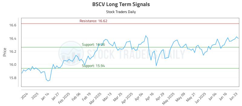 BSCV Long Term Analysis for June 23 2025 BSCV Long Term Analysis for June 23 2025