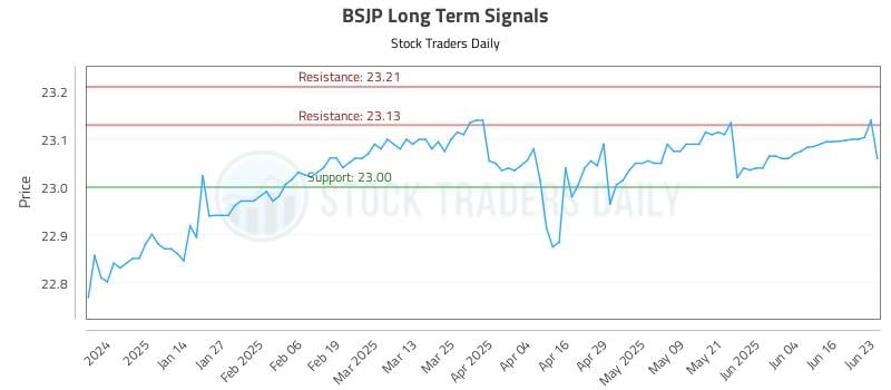 BSJP Long Term Analysis for June 23 2025 BSJP Long Term Analysis for June 23 2025