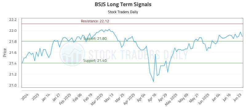BSJS Long Term Analysis for June 23 2025 BSJS Long Term Analysis for June 23 2025