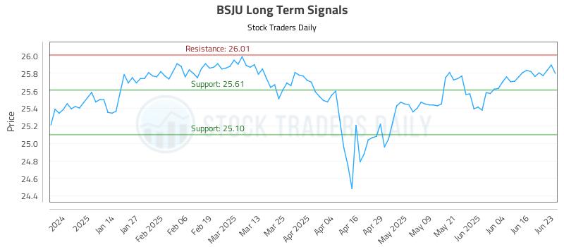 BSJU Long Term Analysis for June 23 2025 BSJU Long Term Analysis for June 23 2025