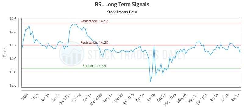 BSL Long Term Analysis for June 23 2025 BSL Long Term Analysis for June 23 2025