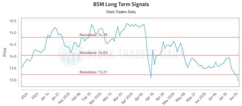 BSM Long Term Analysis for June 23 2025 BSM Long Term Analysis for June 23 2025
