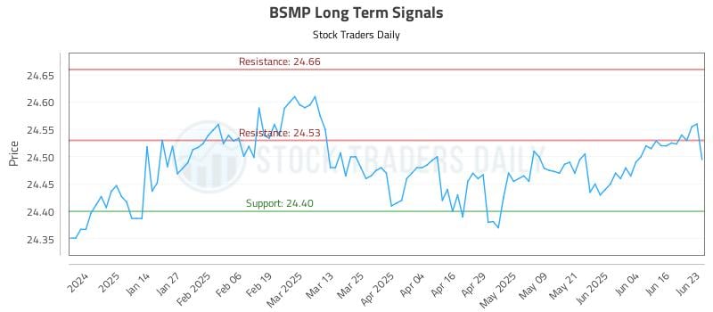 BSMP Long Term Analysis for June 23 2025 BSMP Long Term Analysis for June 23 2025