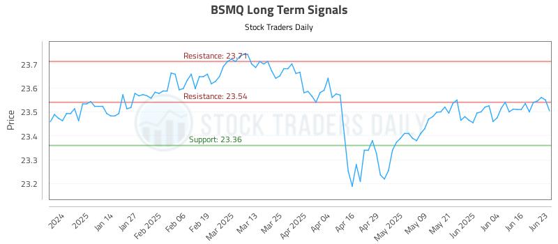 BSMQ Long Term Analysis for June 23 2025 BSMQ Long Term Analysis for June 23 2025