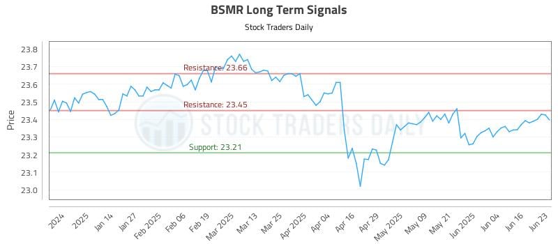 BSMR Long Term Analysis for June 23 2025 BSMR Long Term Analysis for June 23 2025