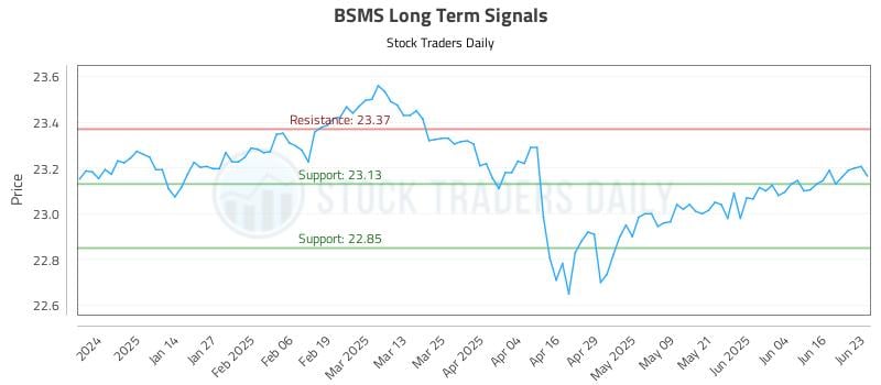 BSMS Long Term Analysis for June 23 2025 BSMS Long Term Analysis for June 23 2025