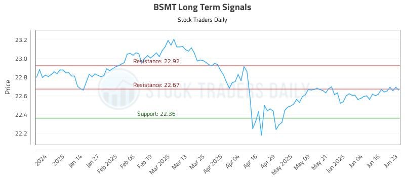 BSMT Long Term Analysis for June 23 2025 BSMT Long Term Analysis for June 23 2025
