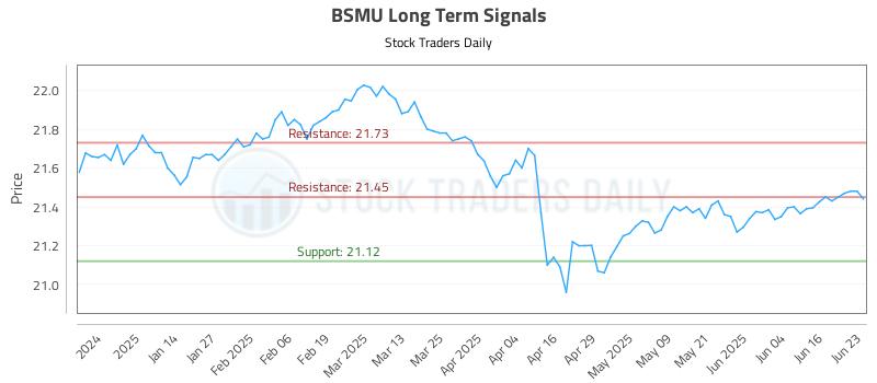 BSMU Long Term Analysis for June 23 2025 BSMU Long Term Analysis for June 23 2025