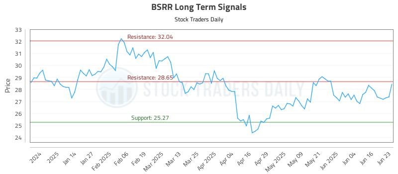 BSRR Long Term Analysis for June 23 2025 BSRR Long Term Analysis for June 23 2025