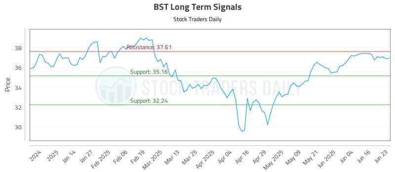 BST Long Term Analysis for June 23 2025 BST Long Term Analysis for June 23 2025