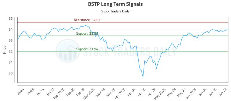 BSTP Long Term Analysis for June 23 2025