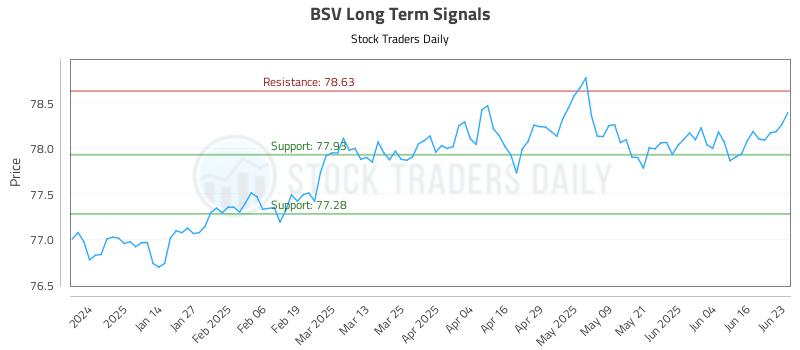 BSV Long Term Analysis for June 23 2025