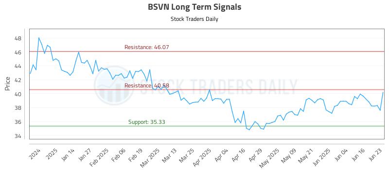 BSVN Long Term Analysis for June 23 2025