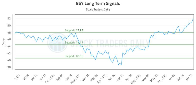 BSY Long Term Analysis for June 23 2025