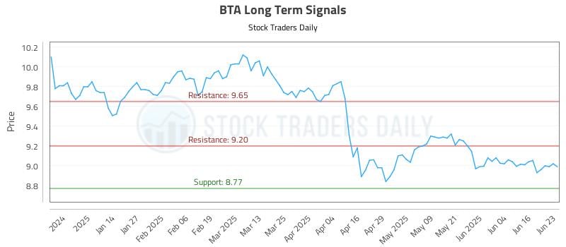 BTA Long Term Analysis for June 23 2025 BTA Long Term Analysis for June 23 2025
