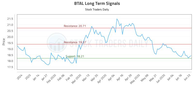 BTAL Long Term Analysis for June 23 2025