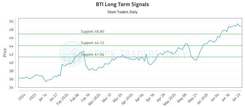 BTI Long Term Analysis for June 23 2025 BTI Long Term Analysis for June 23 2025