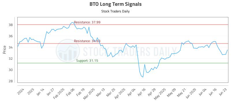 BTO Long Term Analysis for June 23 2025 BTO Long Term Analysis for June 23 2025