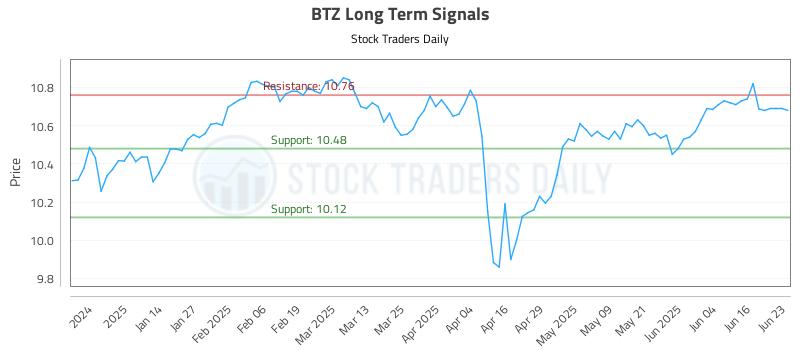 BTZ Long Term Analysis for June 23 2025 BTZ Long Term Analysis for June 23 2025