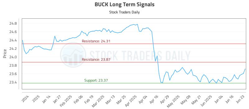 BUCK Long Term Analysis for June 23 2025 BUCK Long Term Analysis for June 23 2025