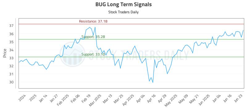 BUG Long Term Analysis for June 23 2025 BUG Long Term Analysis for June 23 2025