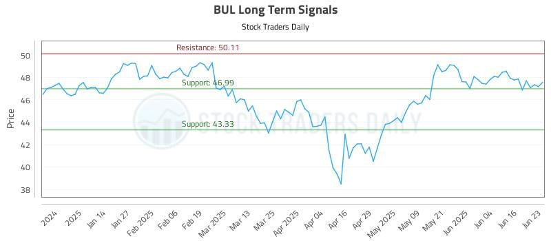 BUL Long Term Analysis for June 23 2025 BUL Long Term Analysis for June 23 2025