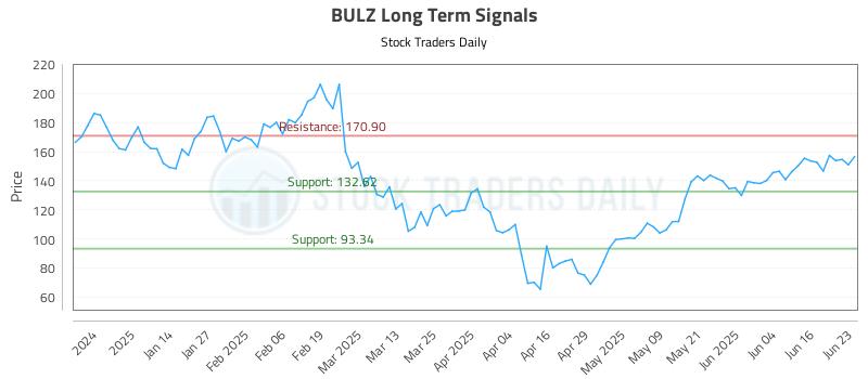 BULZ Long Term Analysis for June 23 2025 BULZ Long Term Analysis for June 23 2025