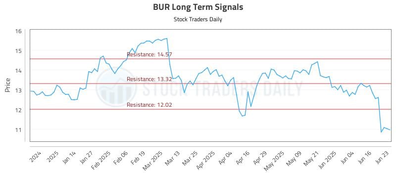 BUR Long Term Analysis for June 23 2025