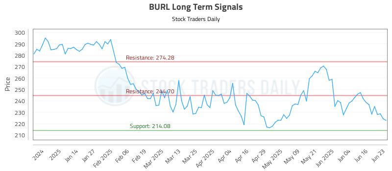 BURL Long Term Analysis for June 23 2025