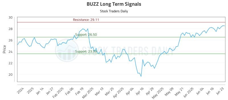 BUZZ Long Term Analysis for June 23 2025 BUZZ Long Term Analysis for June 23 2025