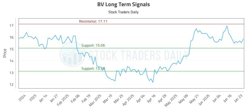 BV Long Term Analysis for June 23 2025 BV Long Term Analysis for June 23 2025
