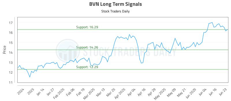 BVN Long Term Analysis for June 23 2025 BVN Long Term Analysis for June 23 2025