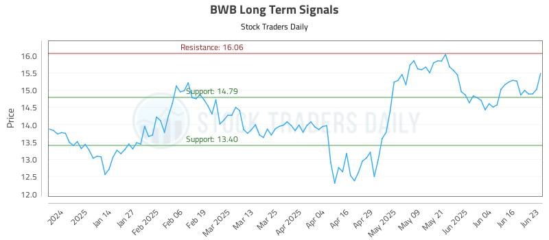 BWB Long Term Analysis for June 23 2025