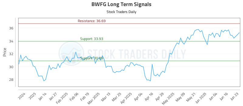 BWFG Long Term Analysis for June 23 2025