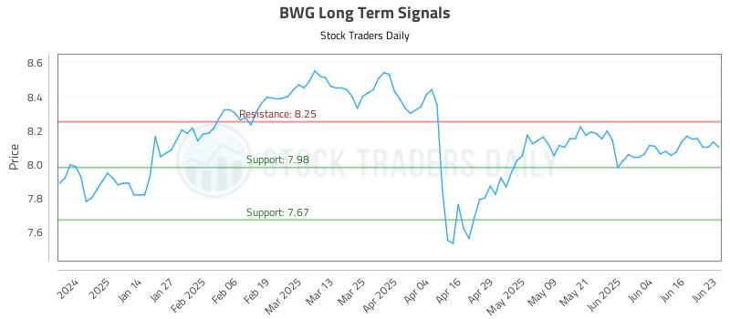 BWG Long Term Analysis for June 23 2025 BWG Long Term Analysis for June 23 2025