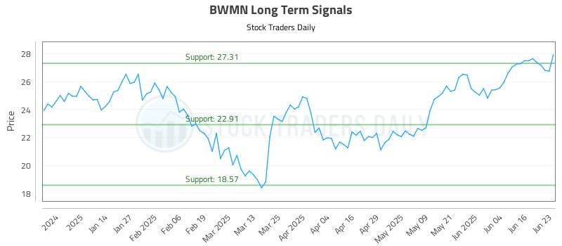 BWMN Long Term Analysis for June 23 2025 BWMN Long Term Analysis for June 23 2025