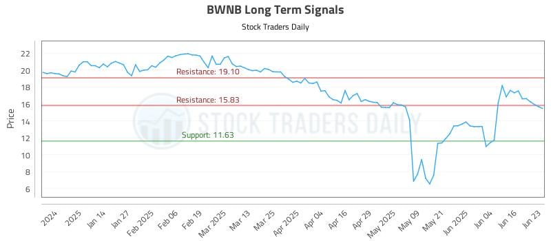 BWNB Long Term Analysis for June 23 2025 BWNB Long Term Analysis for June 23 2025