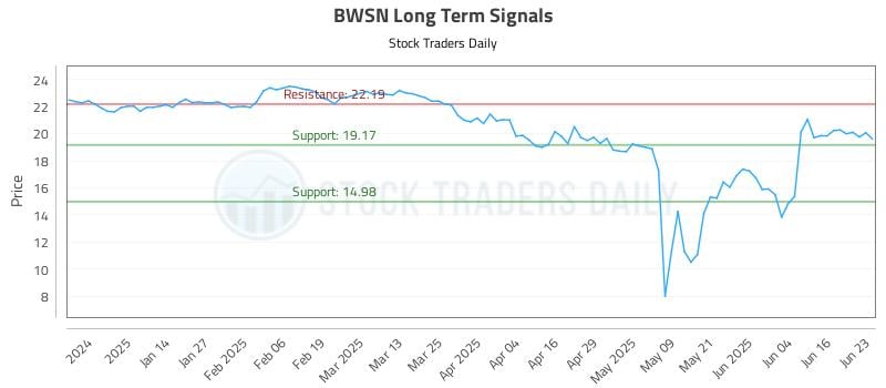 BWSN Long Term Analysis for June 23 2025 BWSN Long Term Analysis for June 23 2025