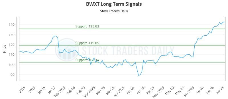 BWXT Long Term Analysis for June 23 2025 BWXT Long Term Analysis for June 23 2025