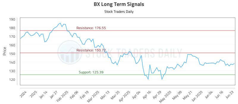 BX Long Term Analysis for June 23 2025 BX Long Term Analysis for June 23 2025