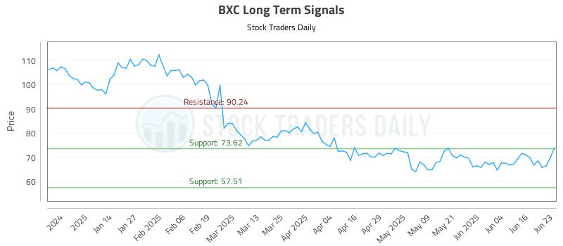 BXC Long Term Analysis for June 23 2025 BXC Long Term Analysis for June 23 2025