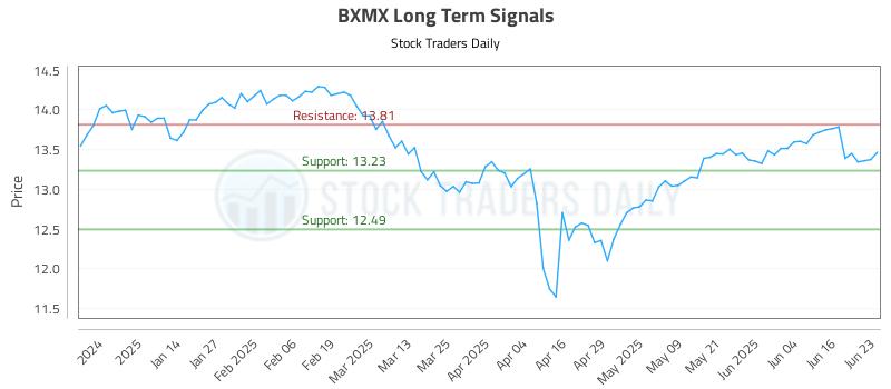 BXMX Long Term Analysis for June 23 2025
