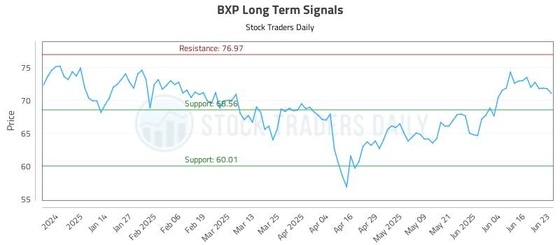 BXP Long Term Analysis for June 23 2025 BXP Long Term Analysis for June 23 2025