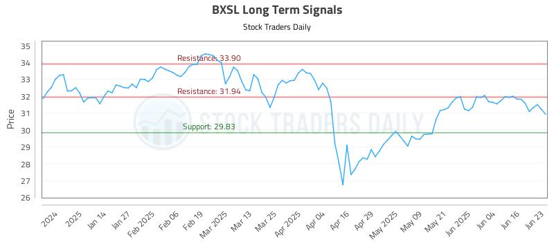 BXSL Long Term Analysis for June 23 2025 BXSL Long Term Analysis for June 23 2025