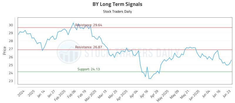 BY Long Term Analysis for June 23 2025