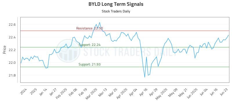 BYLD Long Term Analysis for June 23 2025