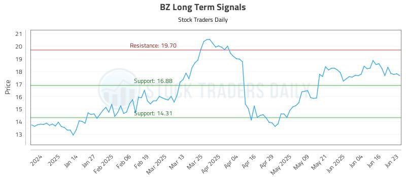 BZ Long Term Analysis for June 23 2025 BZ Long Term Analysis for June 23 2025