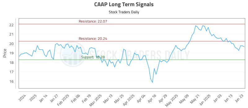 CAAP Long Term Analysis for June 23 2025 CAAP Long Term Analysis for June 23 2025