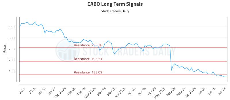 CABO Long Term Analysis for June 23 2025 CABO Long Term Analysis for June 23 2025